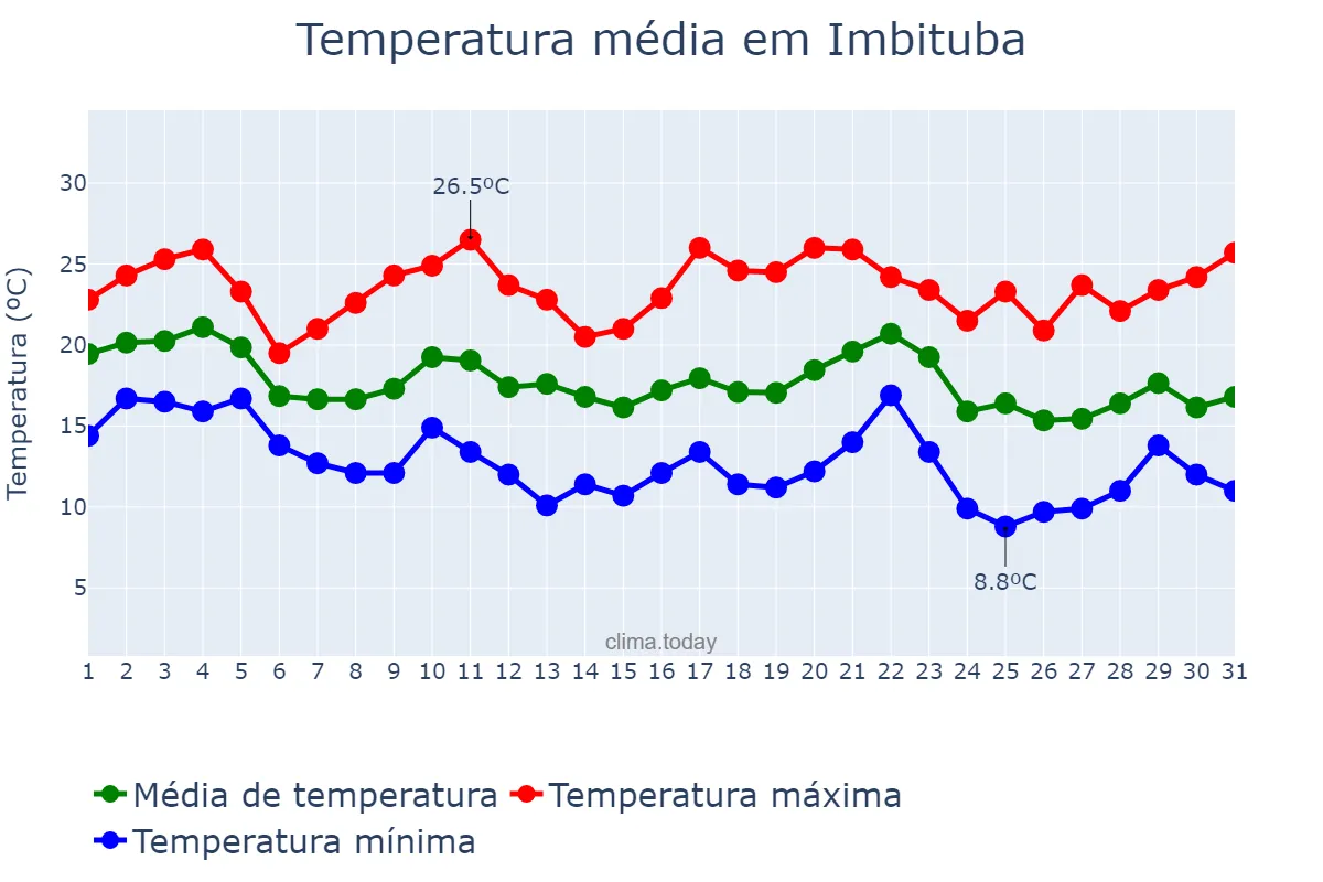 Temperatura em maio em Imbituba, SC, BR
