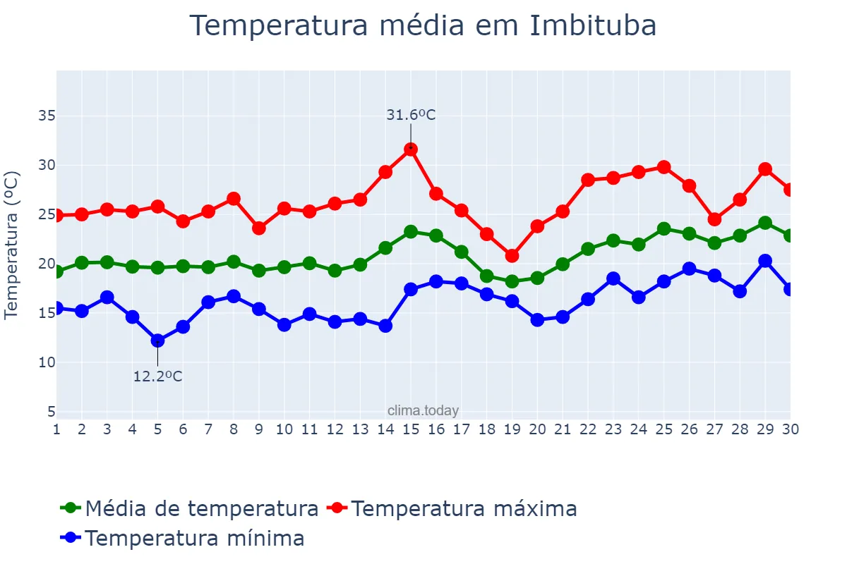 Temperatura em novembro em Imbituba, SC, BR
