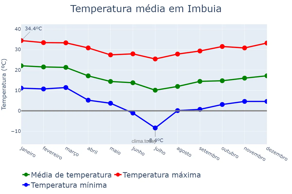 Temperatura anual em Imbuia, SC, BR