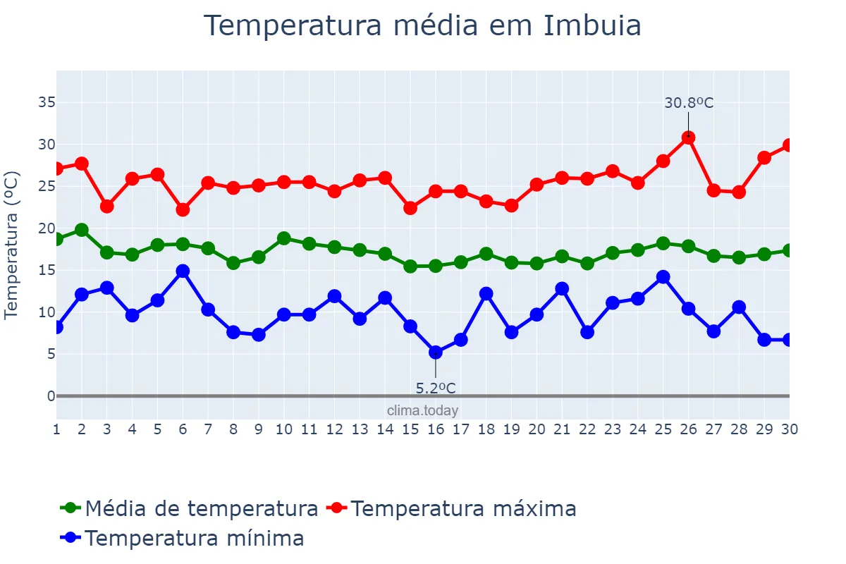 Temperatura em abril em Imbuia, SC, BR