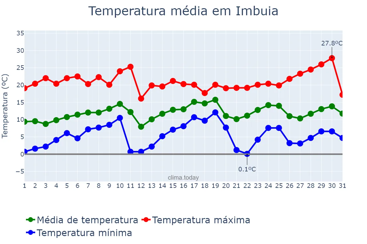 Temperatura em agosto em Imbuia, SC, BR