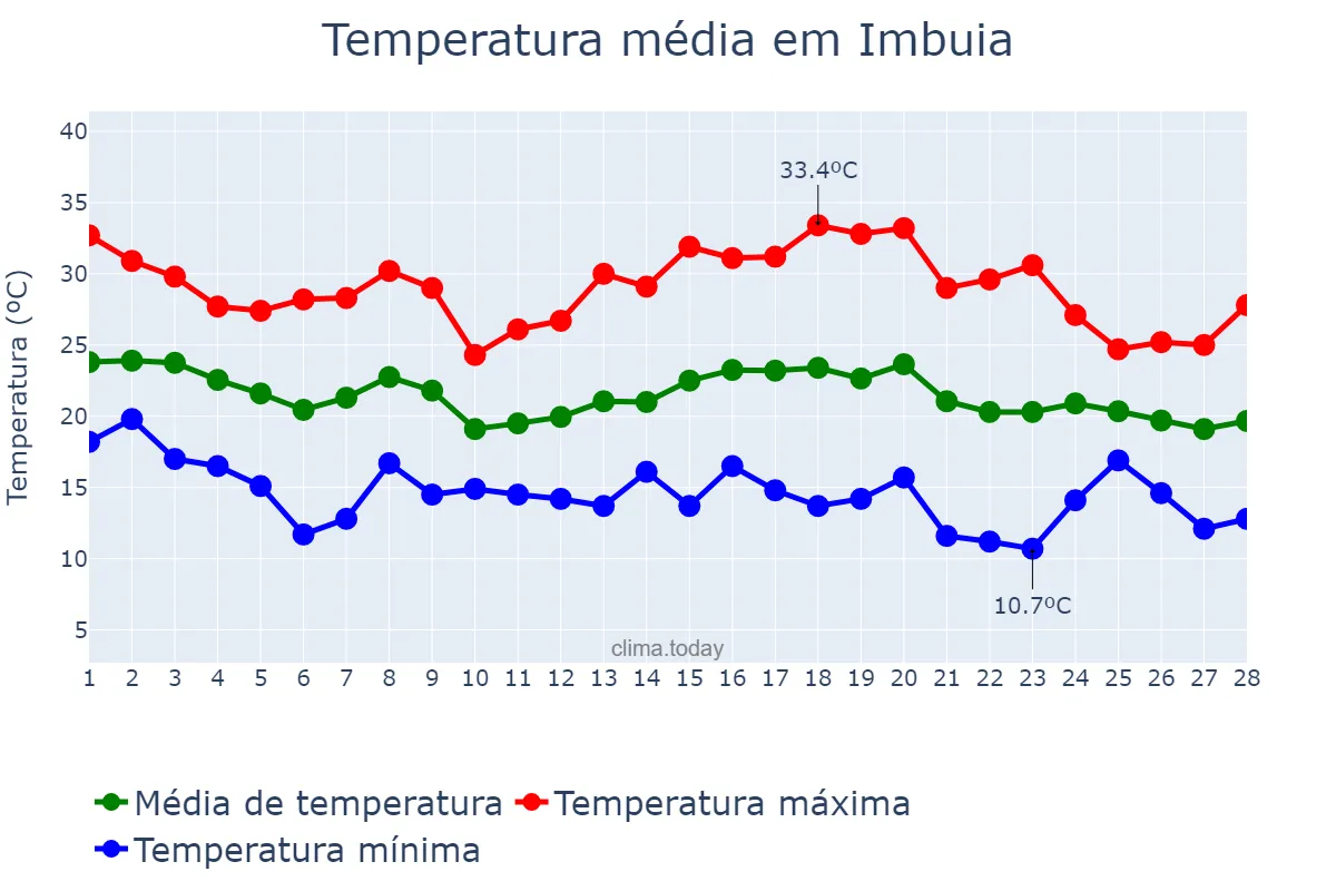 Temperatura em fevereiro em Imbuia, SC, BR
