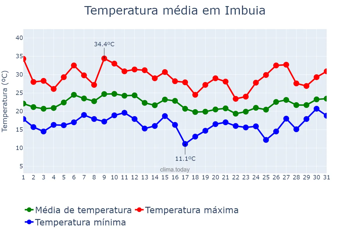 Temperatura em janeiro em Imbuia, SC, BR