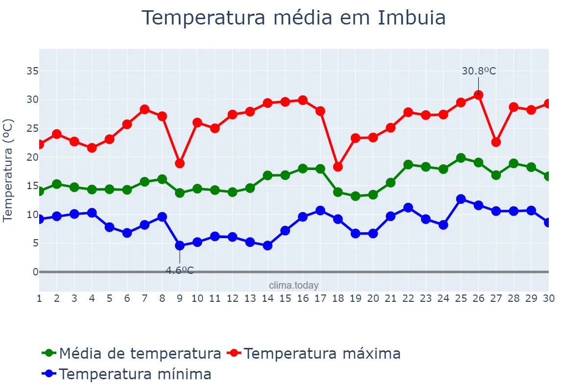 Temperatura em novembro em Imbuia, SC, BR