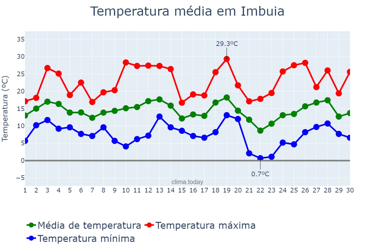 Temperatura em setembro em Imbuia, SC, BR