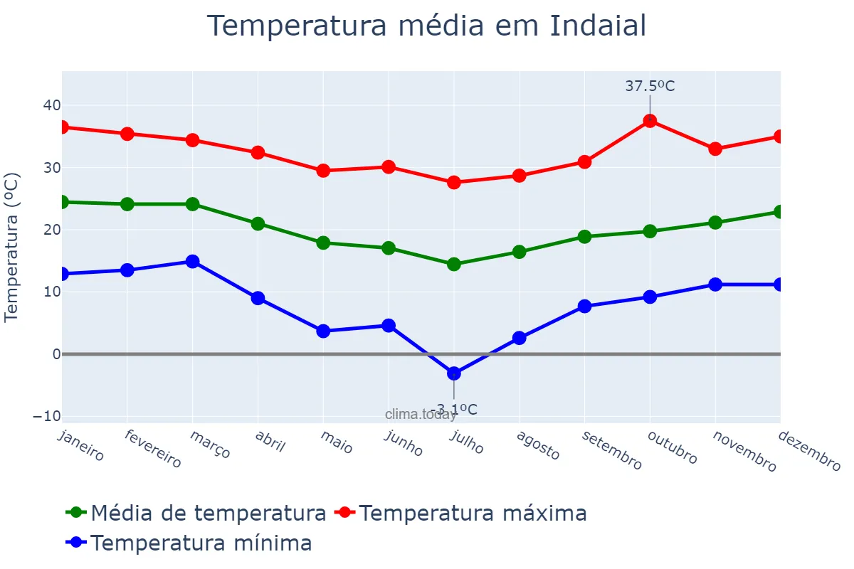 Temperatura anual em Indaial, SC, BR