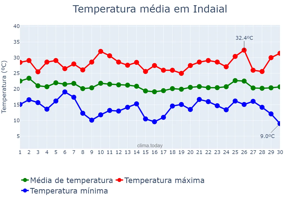 Temperatura em abril em Indaial, SC, BR