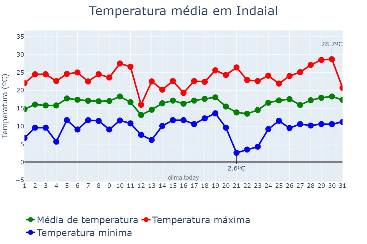 Temperatura em agosto em Indaial, SC, BR