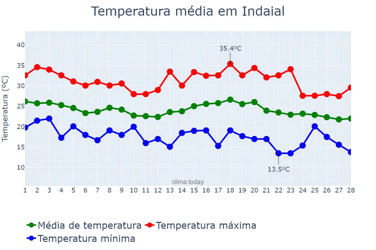 Temperatura em fevereiro em Indaial, SC, BR