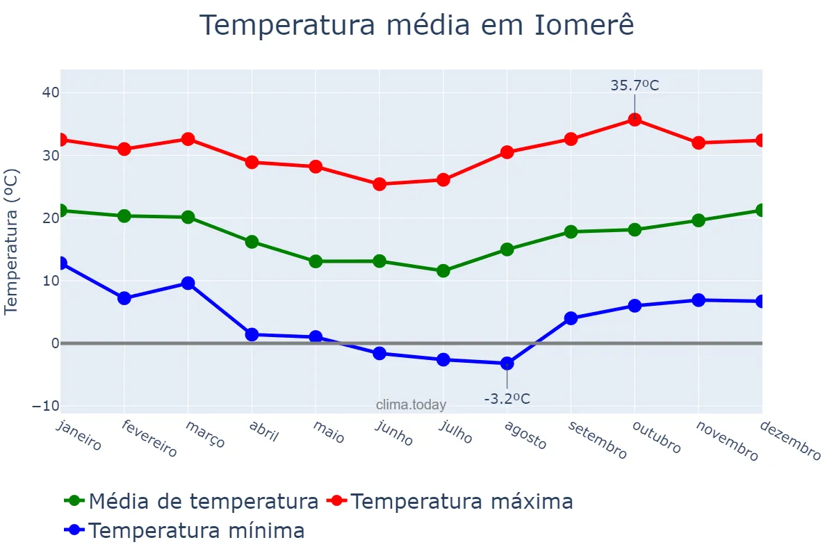 Temperatura anual em Iomerê, SC, BR