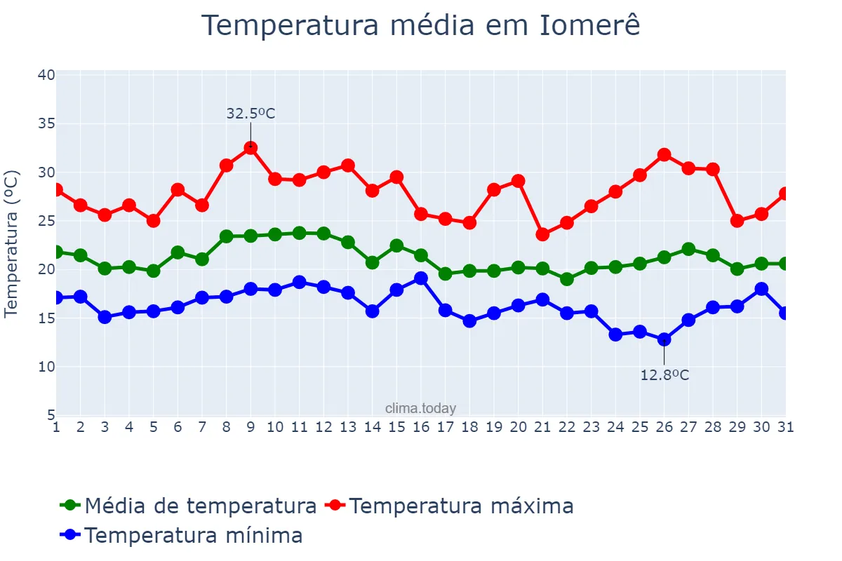 Temperatura em janeiro em Iomerê, SC, BR
