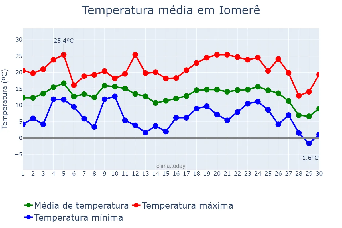 Temperatura em junho em Iomerê, SC, BR