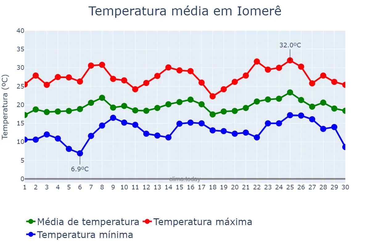 Temperatura em novembro em Iomerê, SC, BR