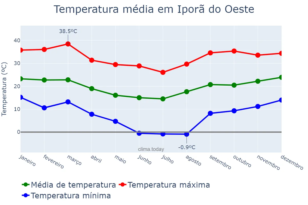 Temperatura anual em Iporã do Oeste, SC, BR