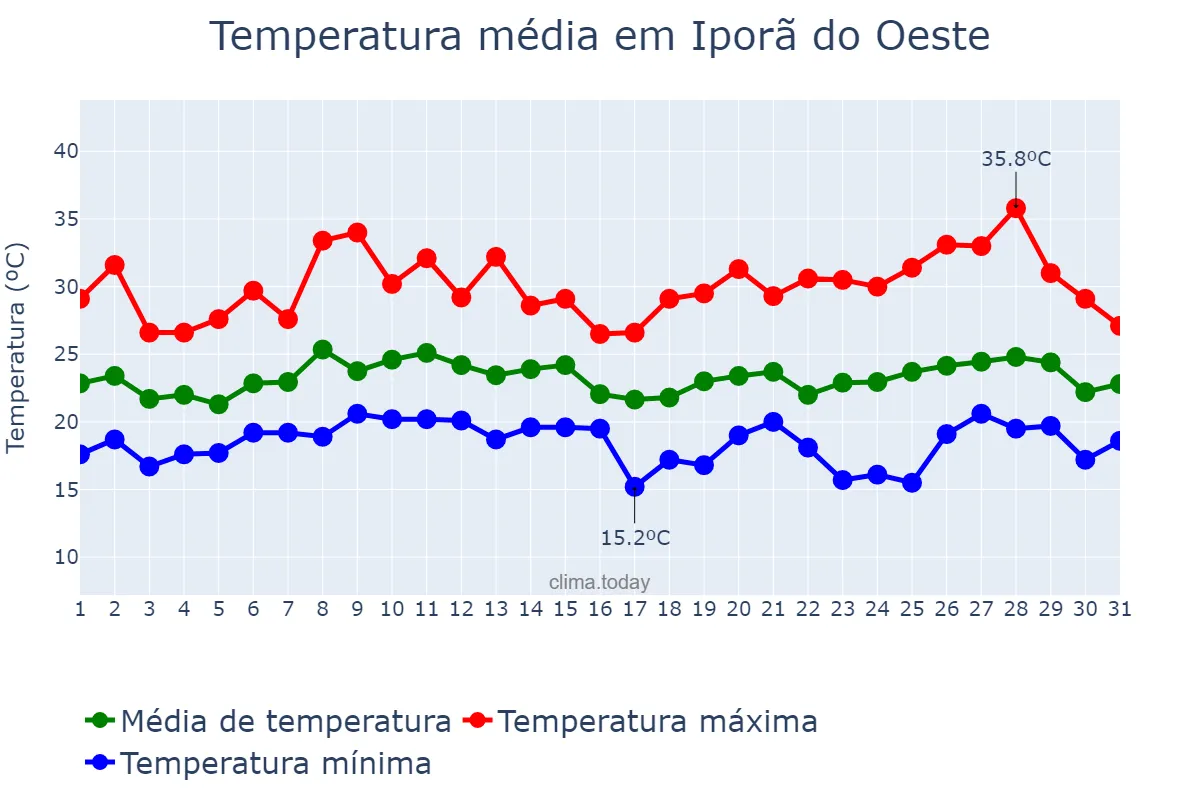 Temperatura em janeiro em Iporã do Oeste, SC, BR