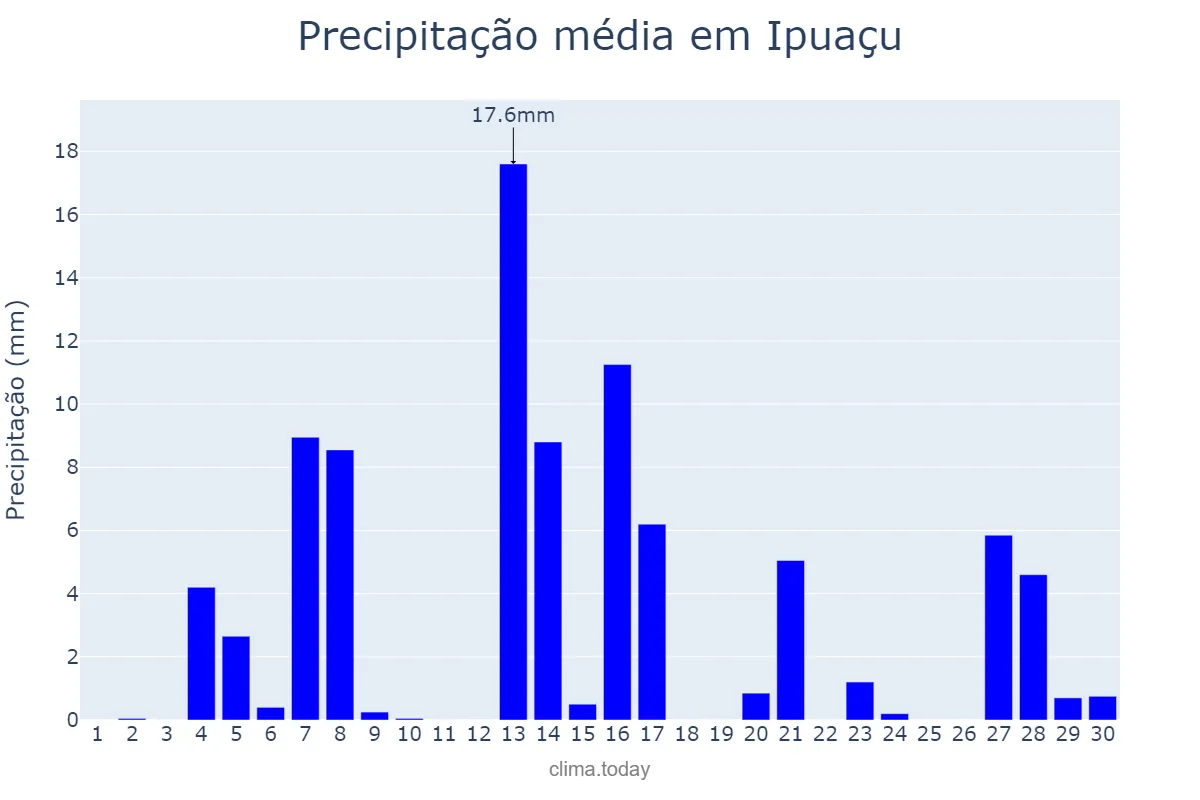 Precipitação em setembro em Ipuaçu, SC, BR