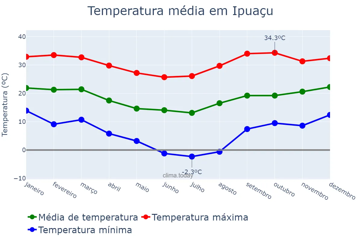 Temperatura anual em Ipuaçu, SC, BR