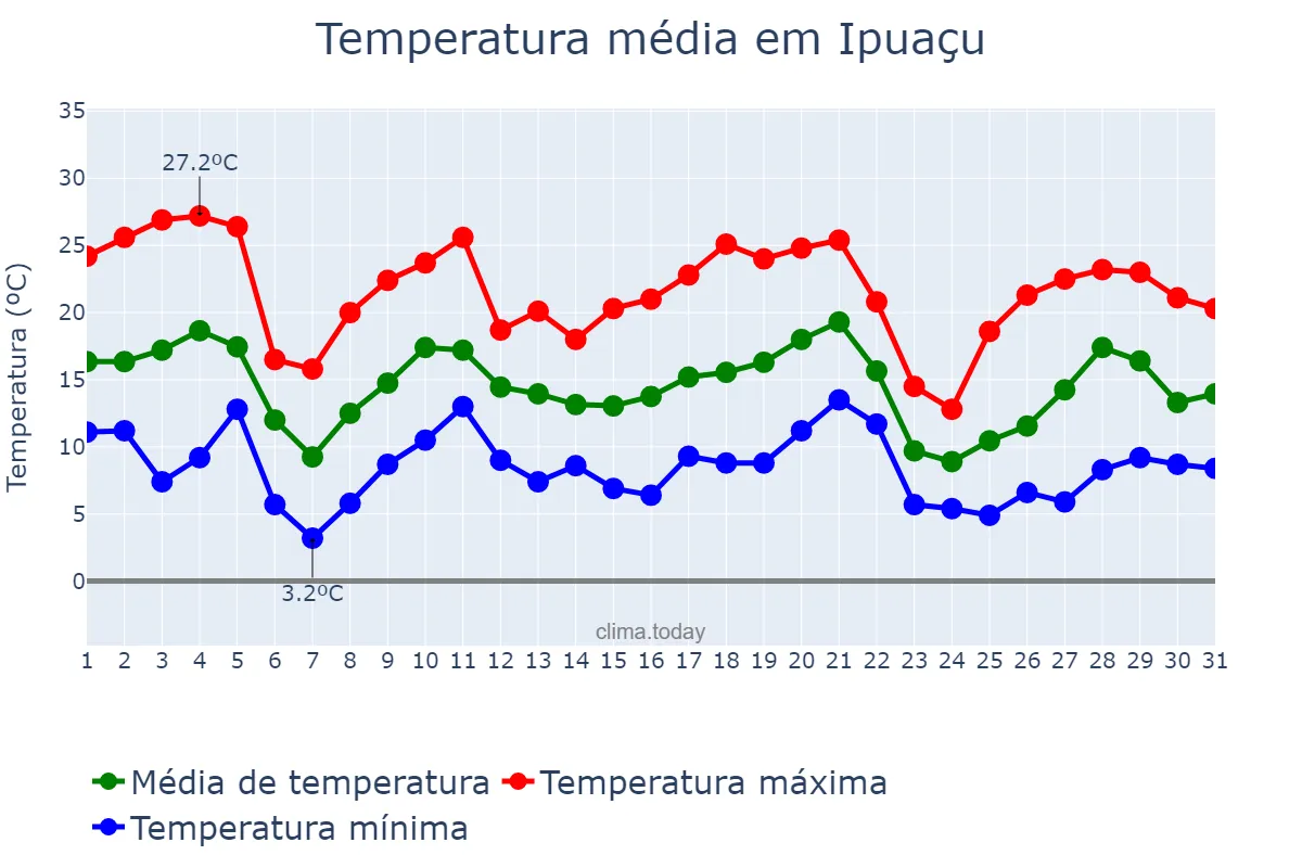 Temperatura em maio em Ipuaçu, SC, BR