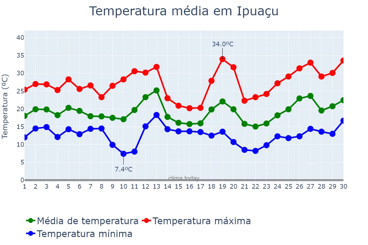 Temperatura em setembro em Ipuaçu, SC, BR