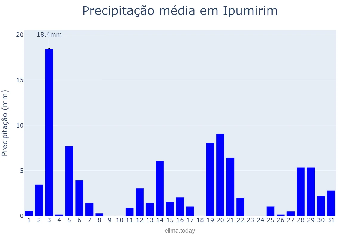 Precipitação em dezembro em Ipumirim, SC, BR