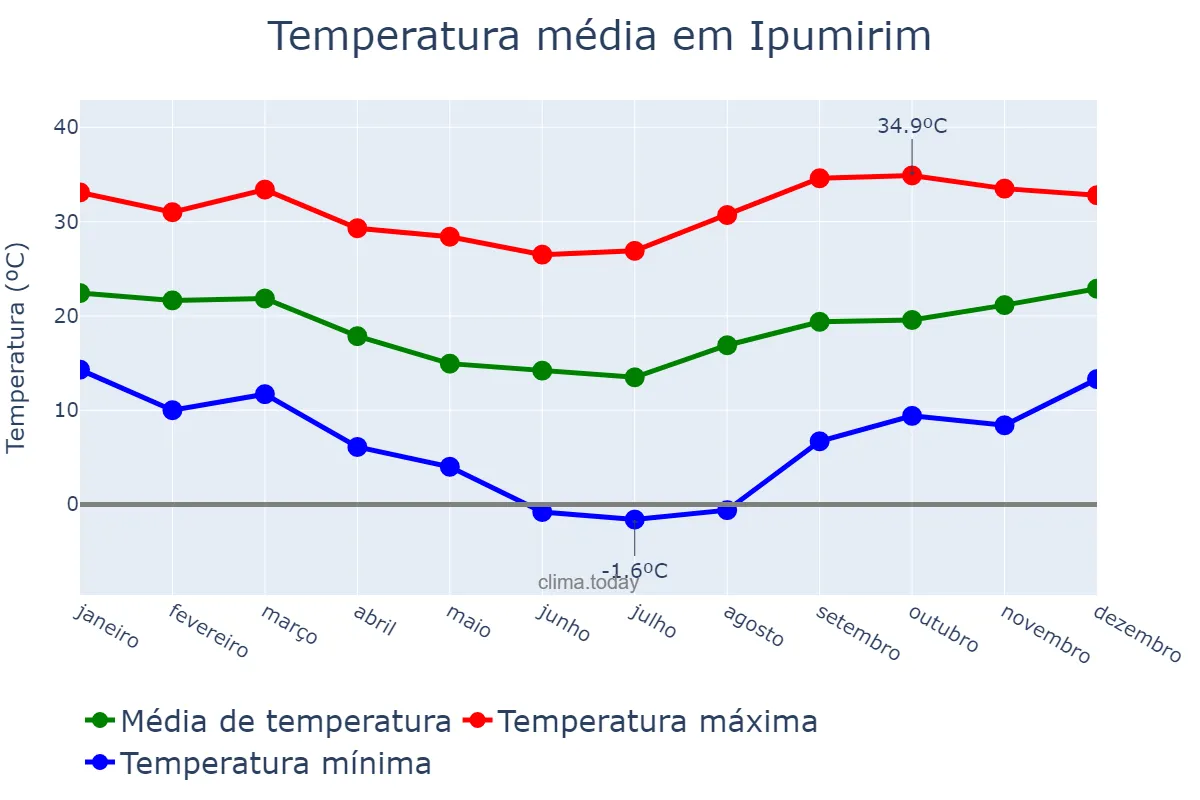 Temperatura anual em Ipumirim, SC, BR