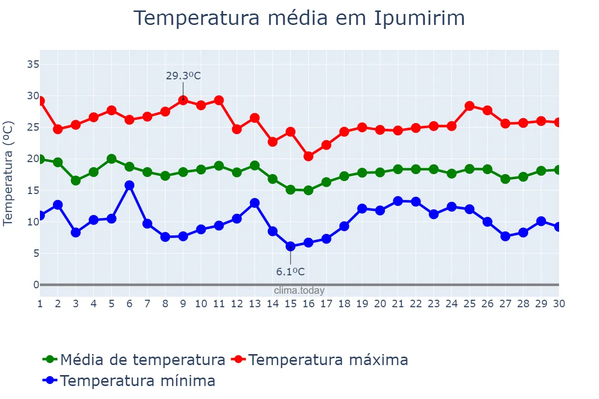 Temperatura em abril em Ipumirim, SC, BR