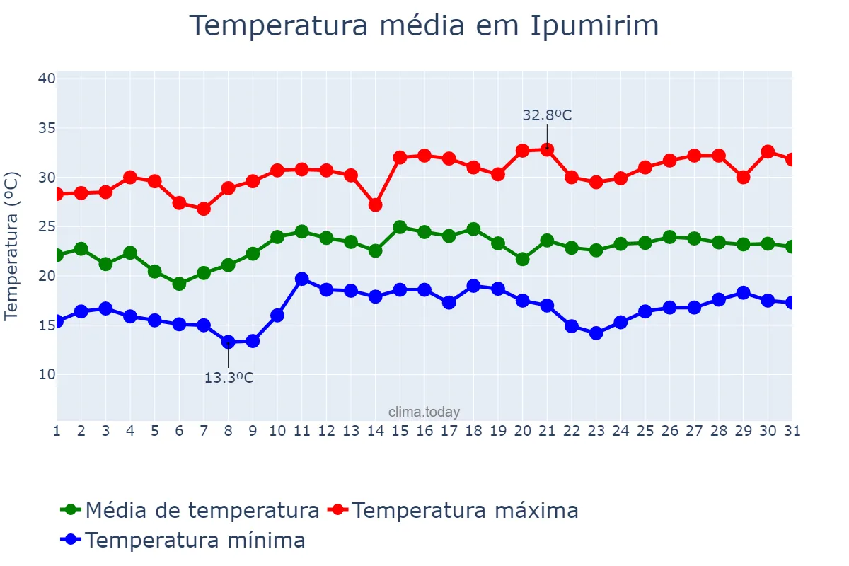 Temperatura em dezembro em Ipumirim, SC, BR