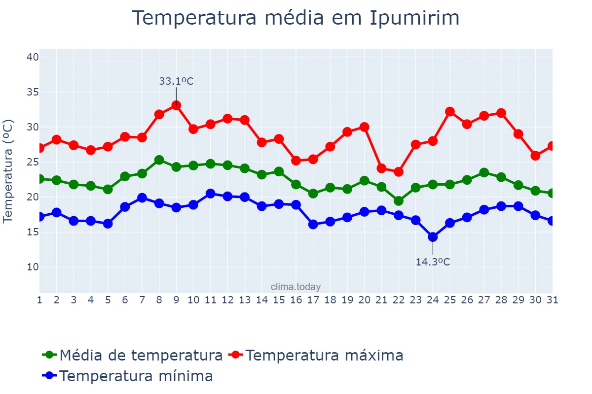 Temperatura em janeiro em Ipumirim, SC, BR