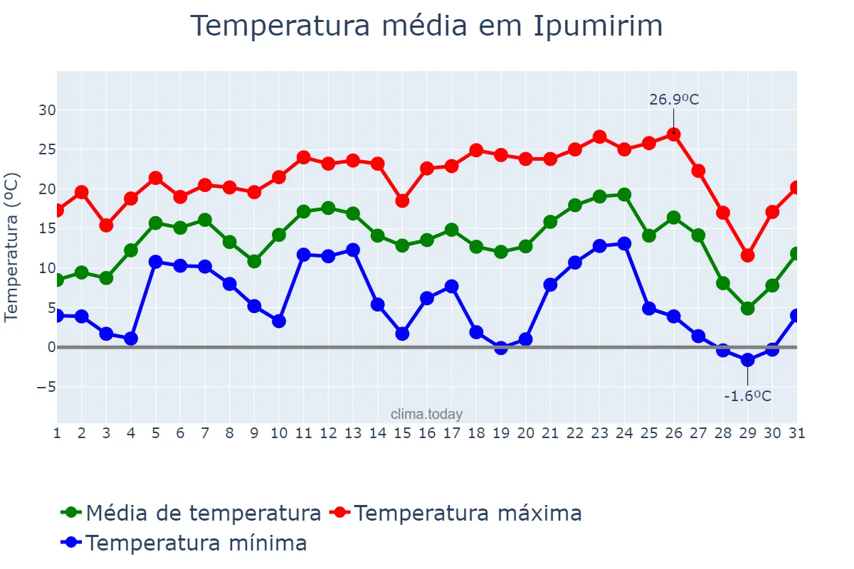 Temperatura em julho em Ipumirim, SC, BR