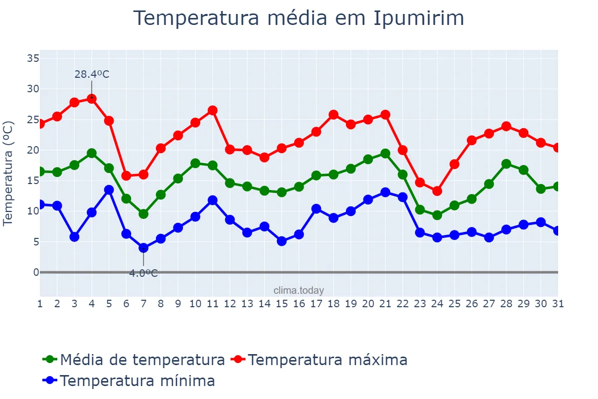 Temperatura em maio em Ipumirim, SC, BR
