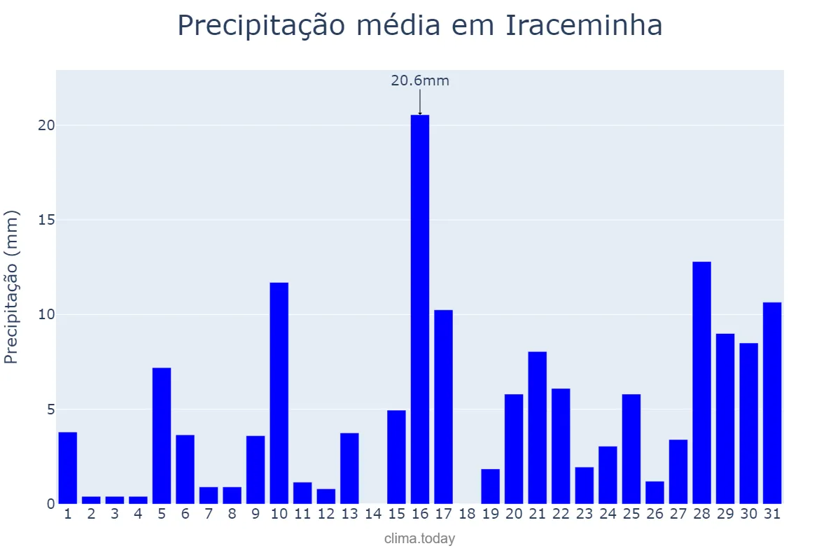Precipitação em janeiro em Iraceminha, SC, BR