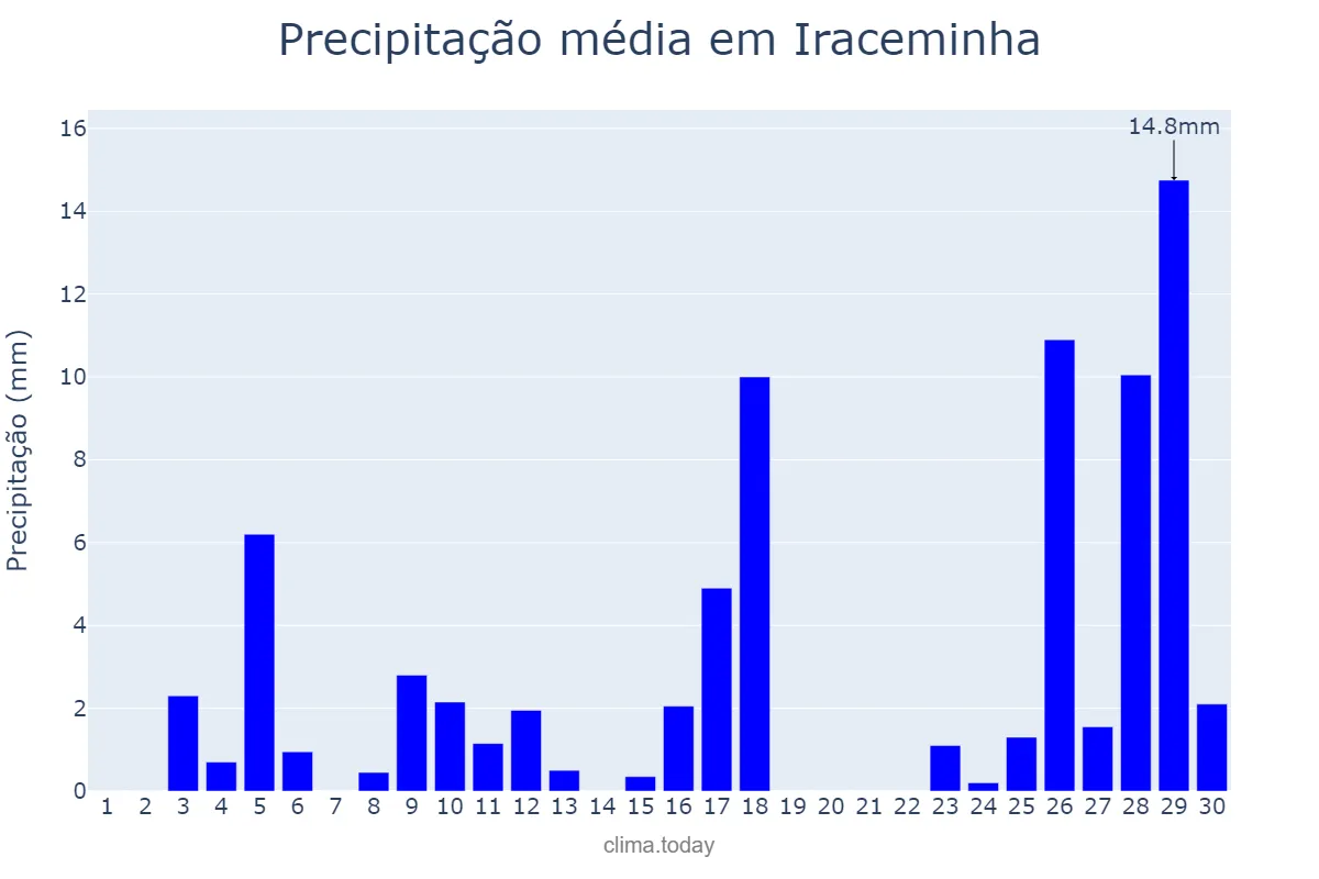 Precipitação em novembro em Iraceminha, SC, BR