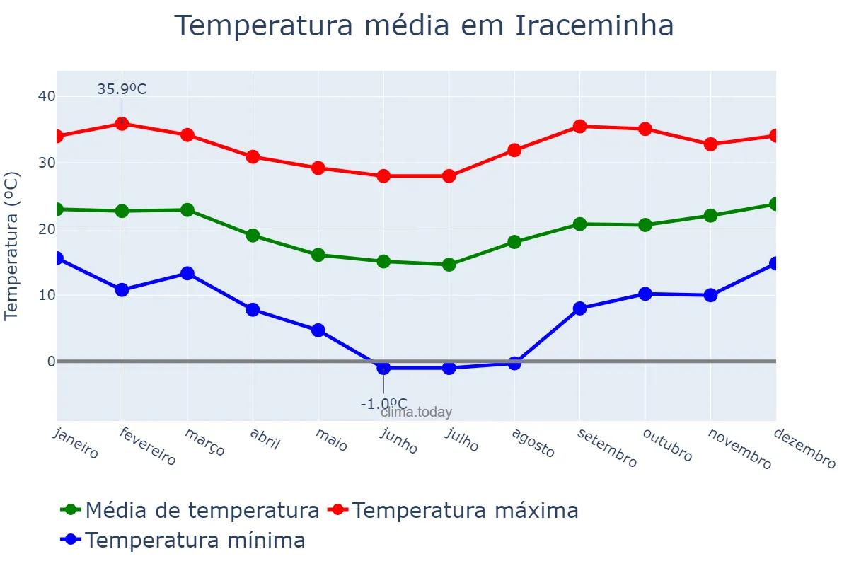 Temperatura anual em Iraceminha, SC, BR