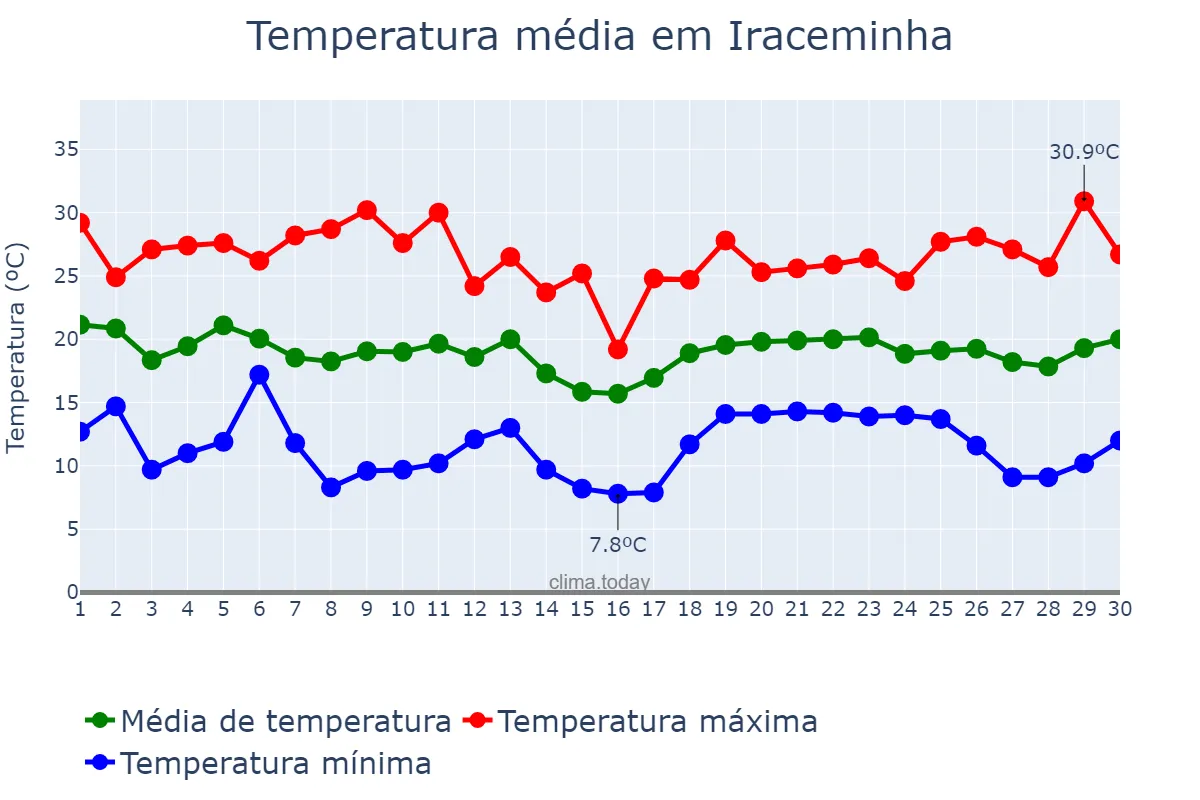 Temperatura em abril em Iraceminha, SC, BR