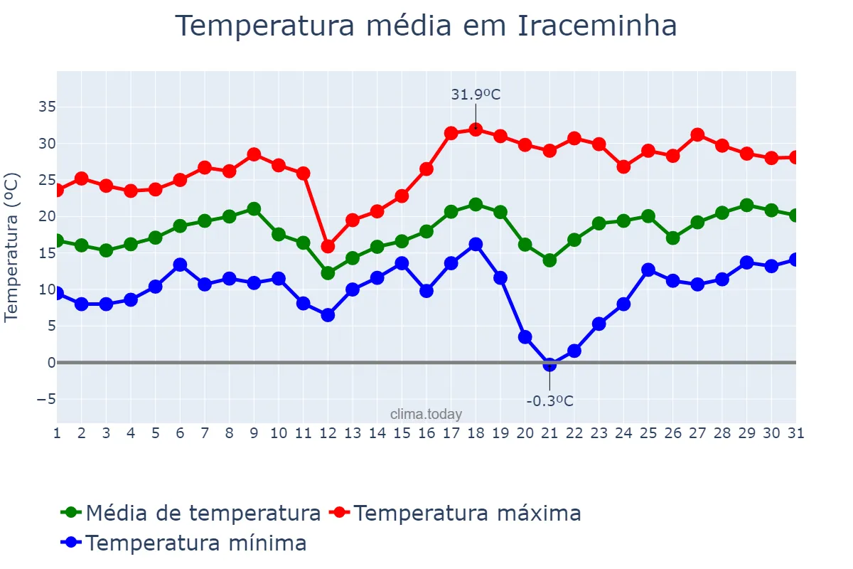 Temperatura em agosto em Iraceminha, SC, BR