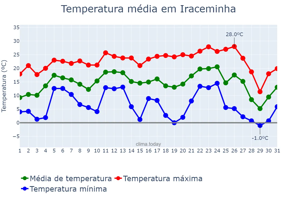 Temperatura em julho em Iraceminha, SC, BR