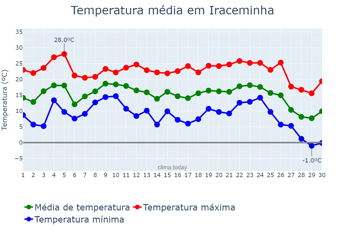Temperatura em junho em Iraceminha, SC, BR