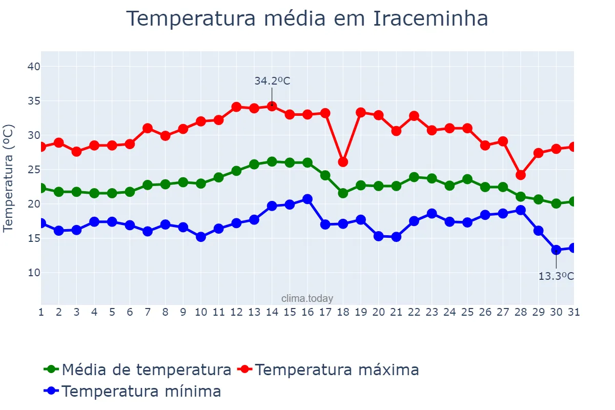 Temperatura em marco em Iraceminha, SC, BR