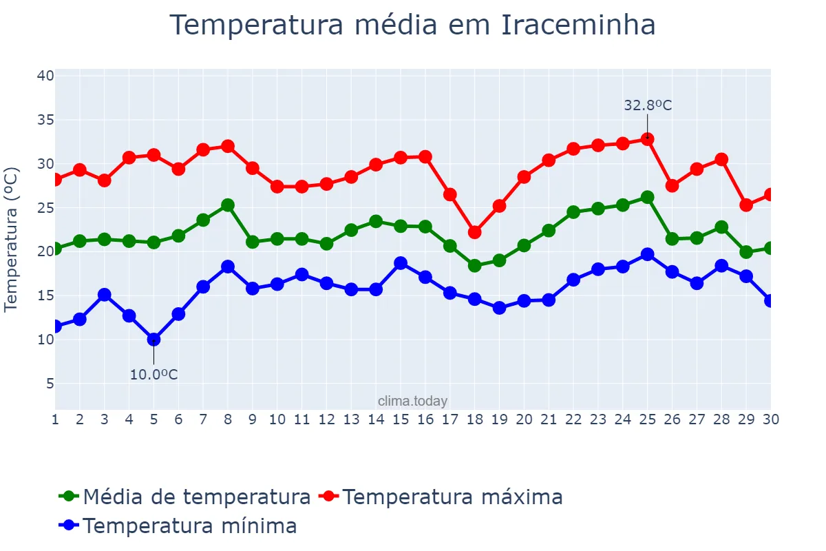 Temperatura em novembro em Iraceminha, SC, BR