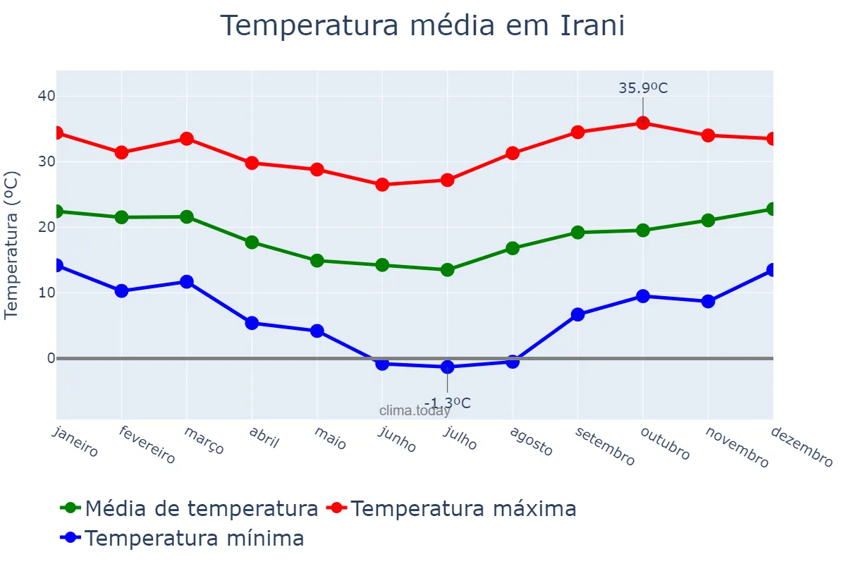 Temperatura anual em Irani, SC, BR