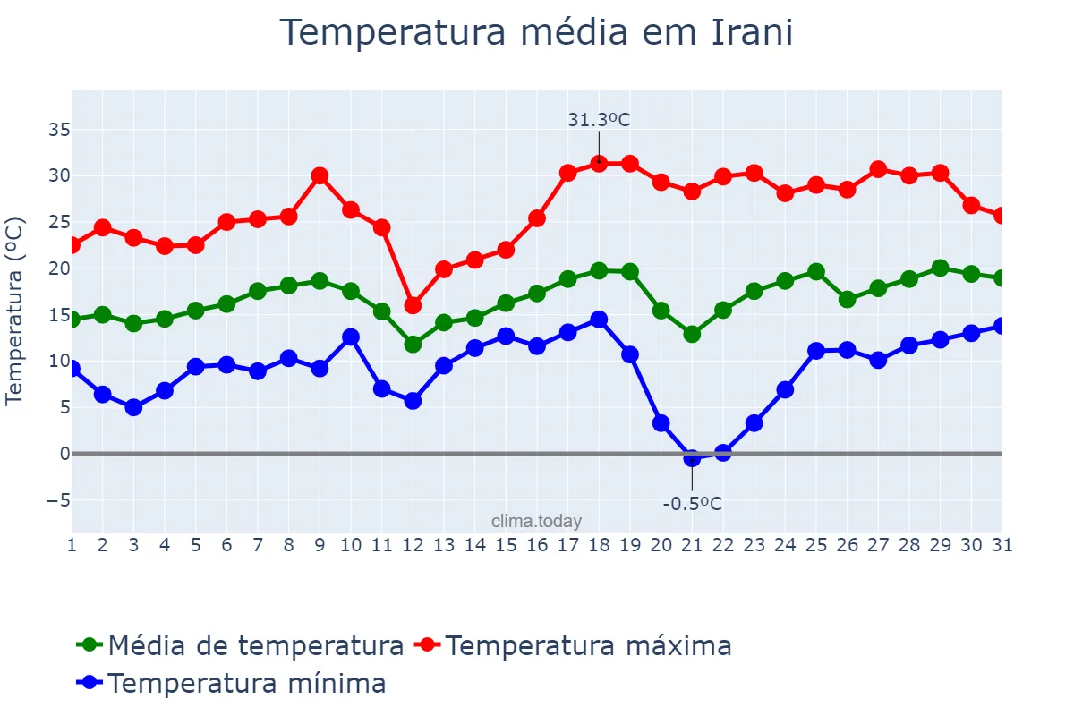 Temperatura em agosto em Irani, SC, BR