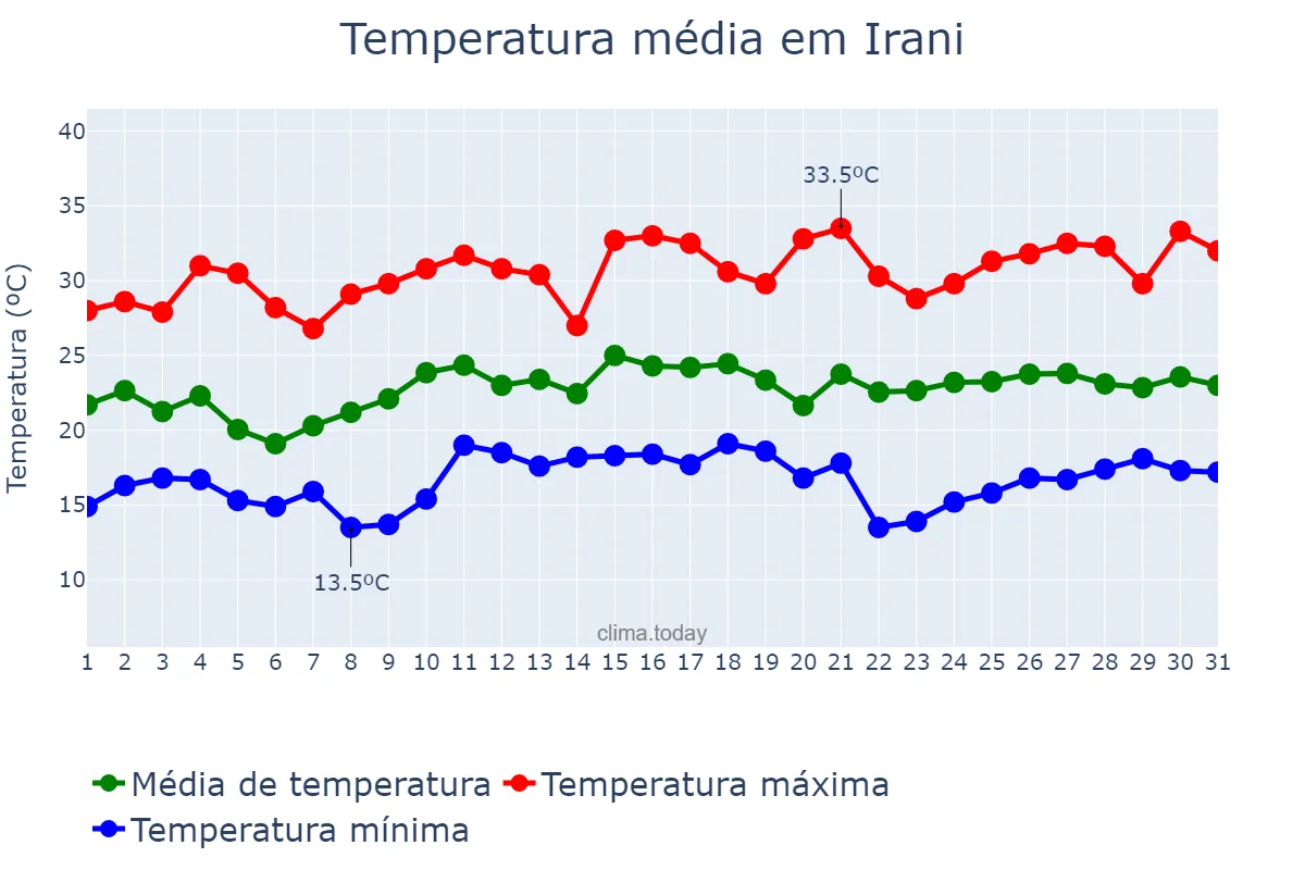 Temperatura em dezembro em Irani, SC, BR