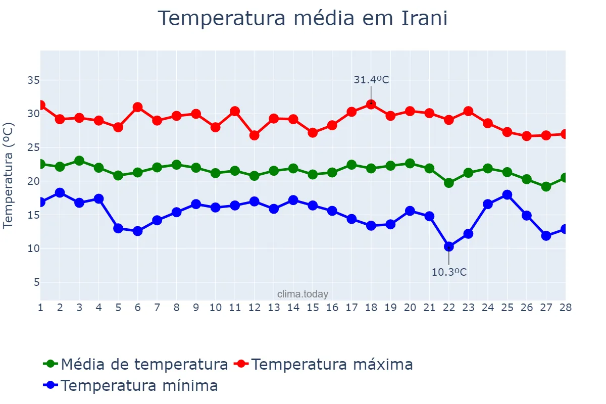 Temperatura em fevereiro em Irani, SC, BR