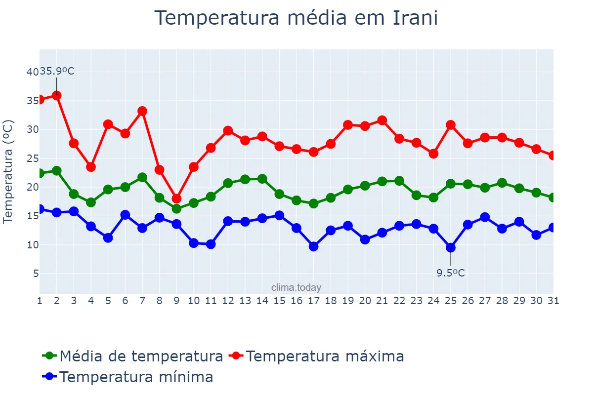 Temperatura em outubro em Irani, SC, BR