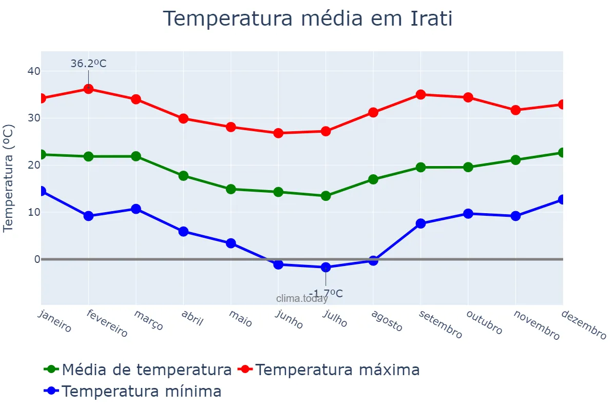 Temperatura anual em Irati, SC, BR