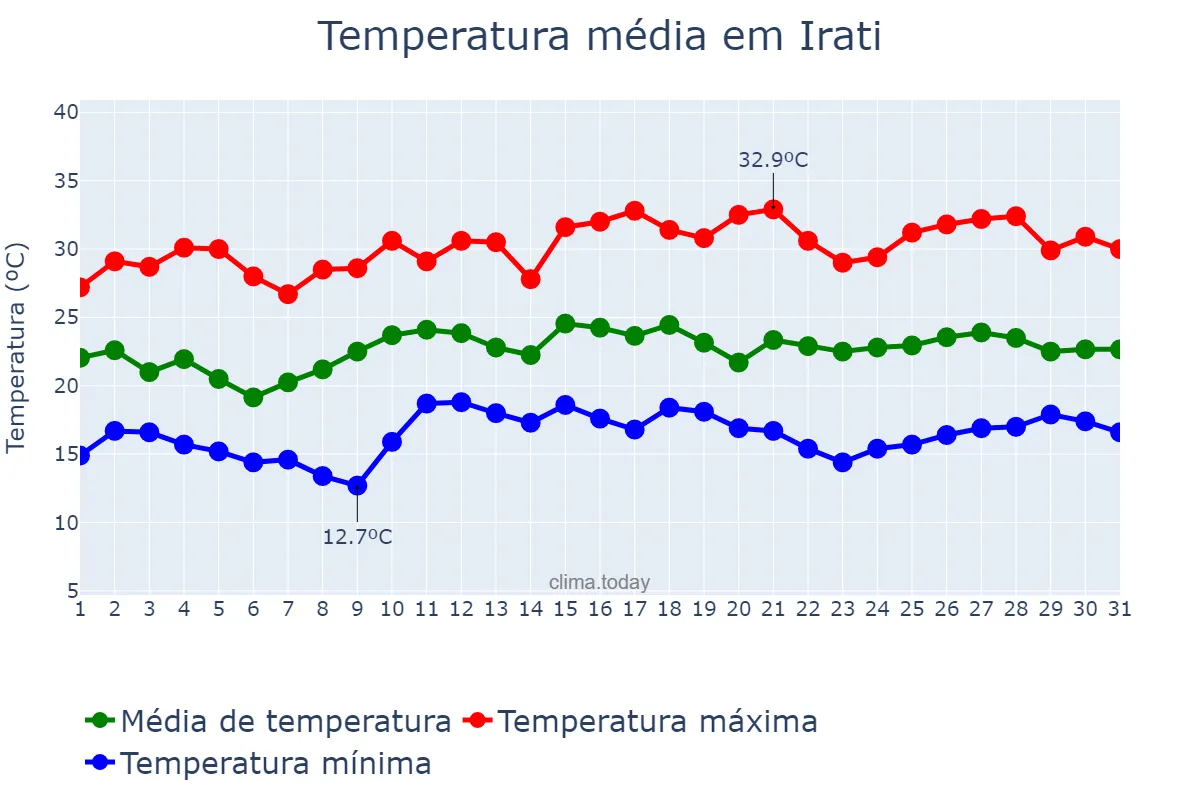 Temperatura em dezembro em Irati, SC, BR