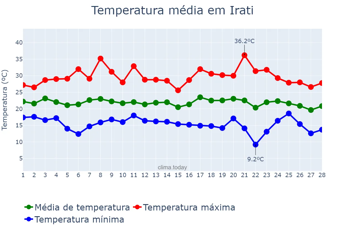 Temperatura em fevereiro em Irati, SC, BR