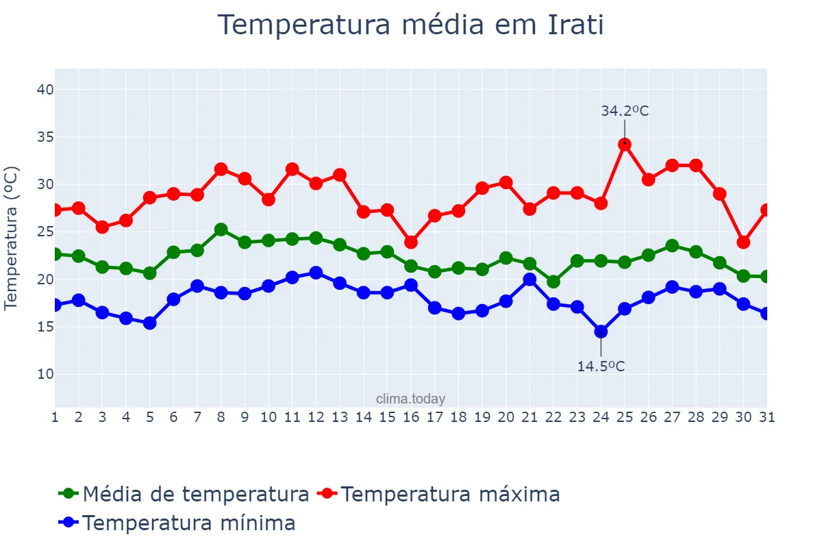 Temperatura em janeiro em Irati, SC, BR