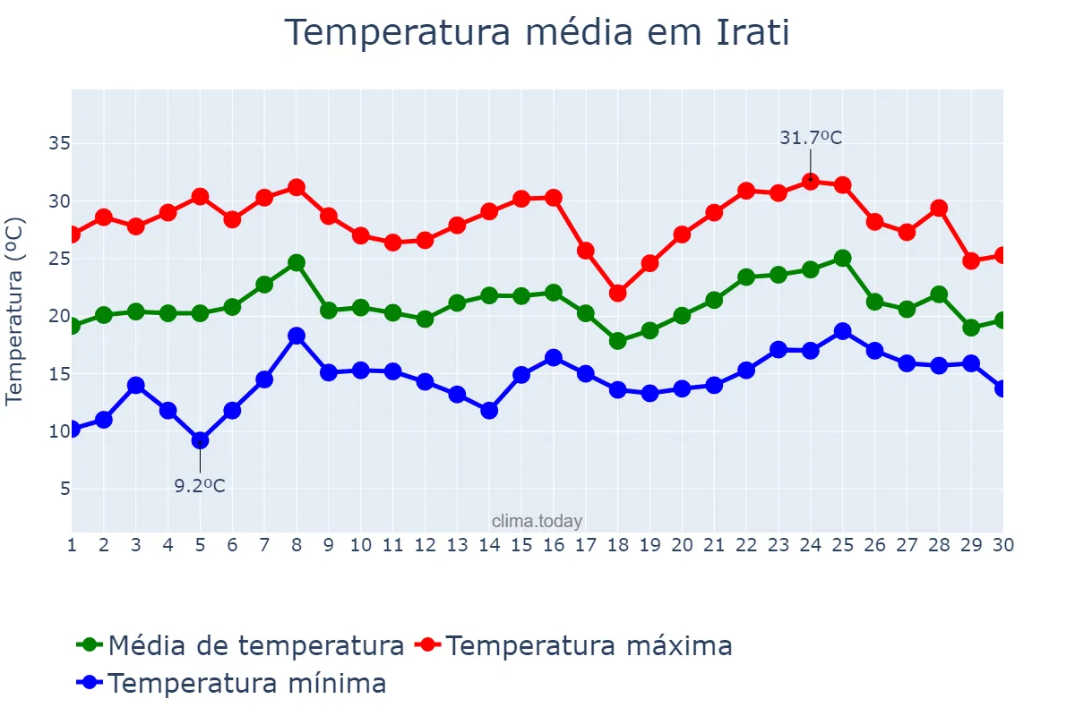 Temperatura em novembro em Irati, SC, BR