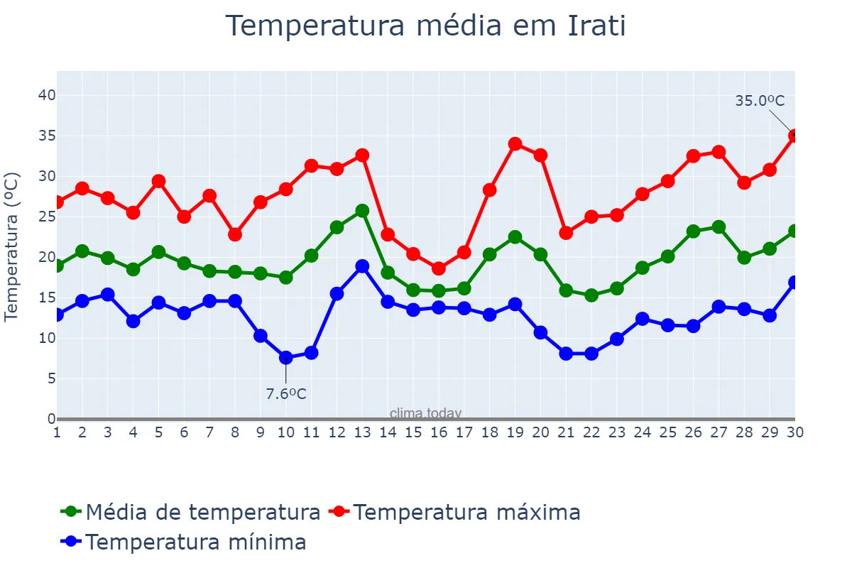 Temperatura em setembro em Irati, SC, BR